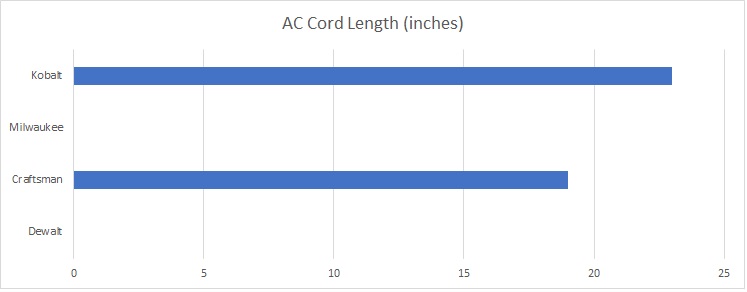 Best Portable Tire Inflator AC Cord Lengths