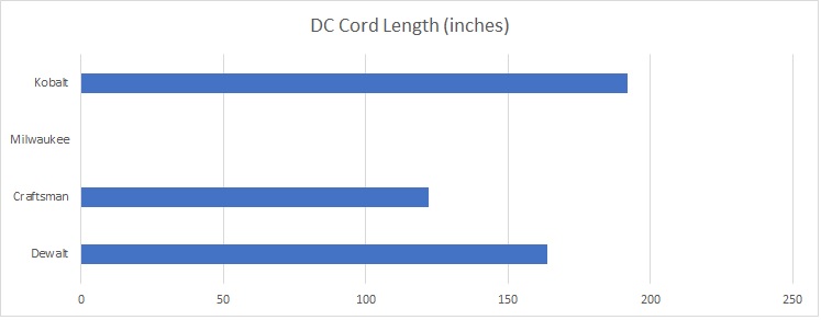 Best Portable Tire Inflator DC Cord Length