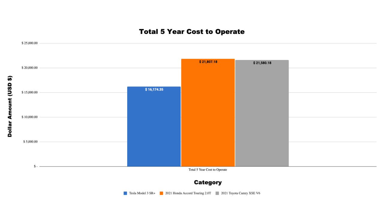 total 5 year cost to operate tesla model 3 toyota camry honda accord