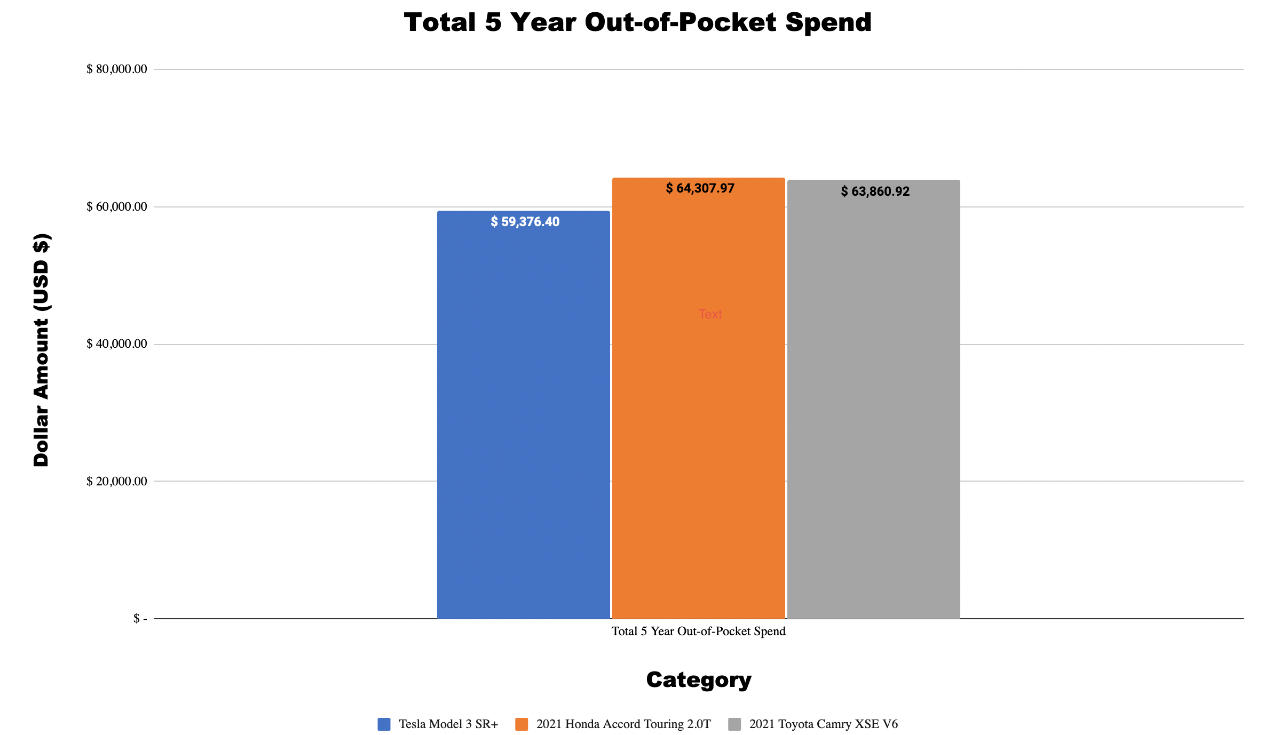 total 5 year out of pocket spend tesla model 3 honda accord toyota camry